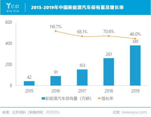 新能源小汽车保有量现状分析