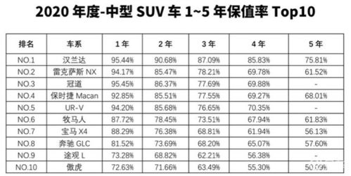 汽车保值率分析与预测