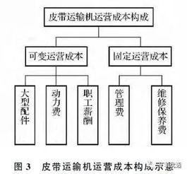 常见运输方式及费用