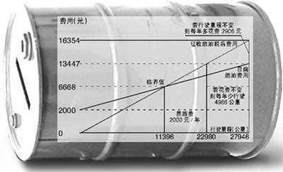 了解汽车费用与燃油成本