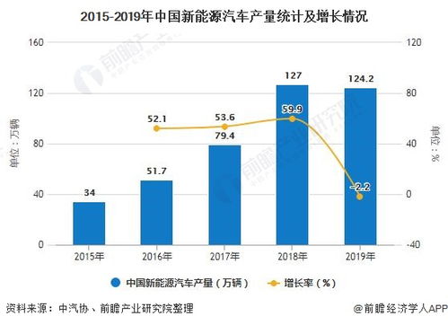新能源汽车的年度库存规模分析