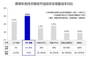 燃油经济性考虑