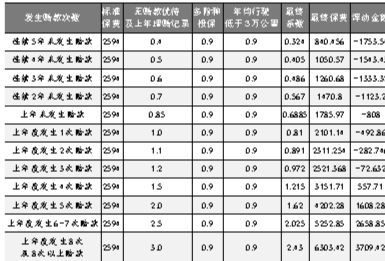 现在的汽车保险价格概览
