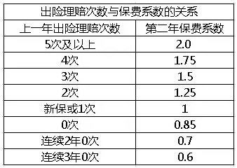 汽车保险的报销次数与实际使用情况