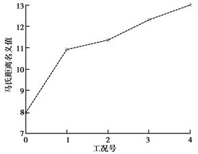 损伤程度分析