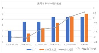 研发新能源汽车的成本与收益分析