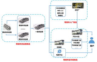 汽车配件供应链的复杂性与多元化