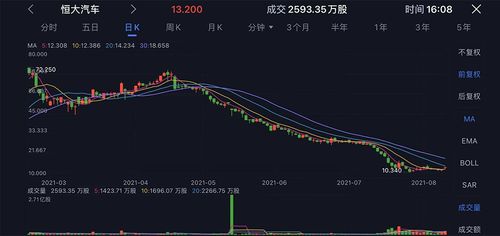 恒大汽车股票价格的历史走势与分析