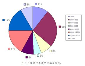 价格区间分析