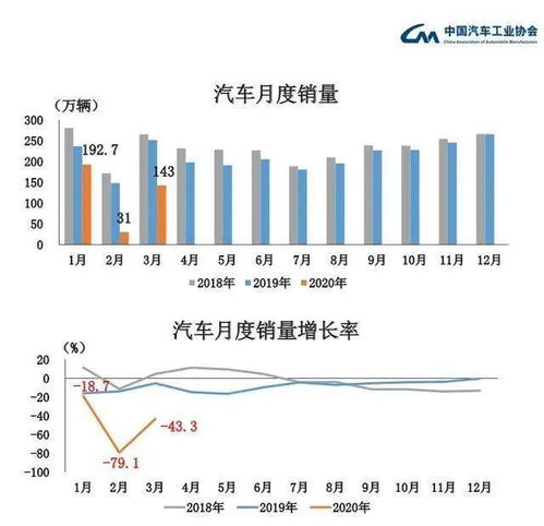 一季度汽车销售降幅显著，市场面临巨大挑战