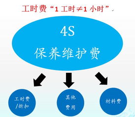 汽车维修服务的费用构成与计算方法