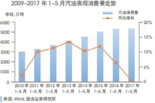 厦门市汽车保有量与年增长率分析