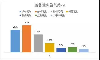 捷达汽车的盈利状况分析与预测