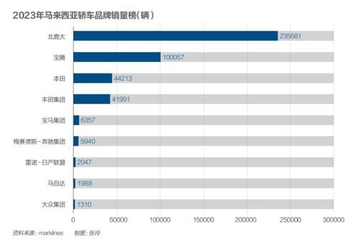 马来西亚的汽车数量与重量概况