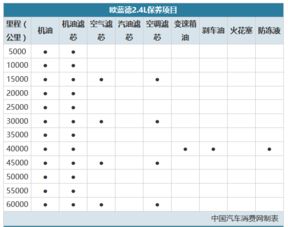 汽车二次保养的周期与频率 汽车二次保养的周期与频率
