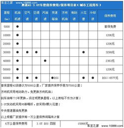 详解30万元汽车保养费用及预算规划