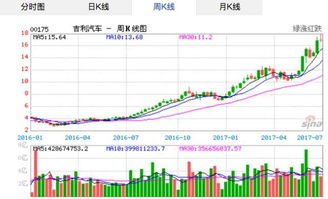 吉利汽车股票价格分析与投资策略探讨