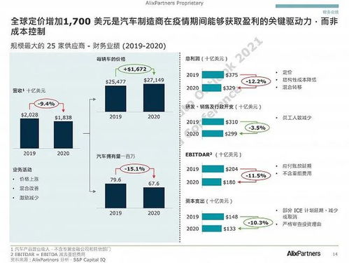 全球汽车行业的盈利现状与挑战