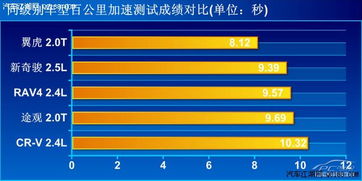汽车加速测试与时间计算