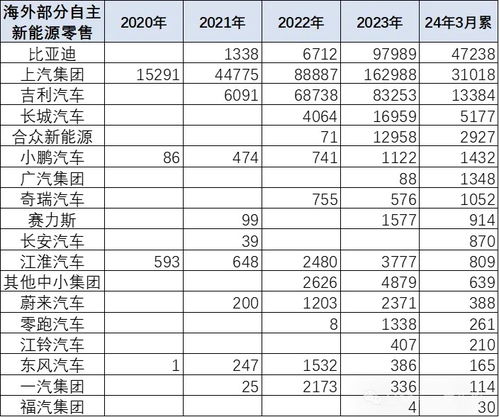 通用汽车项目代码的数量与规模
