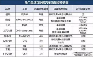 汽车用户7天内可能产生的数据流量消耗分析