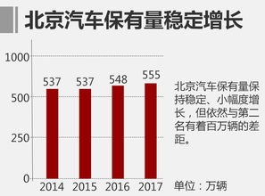 崇明的汽车保有量是多少？
