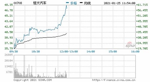 恒大汽车的股价是多少亿？