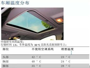汽车空调口温度设定的科学与合理性