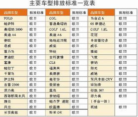 汽车排放的一般标准