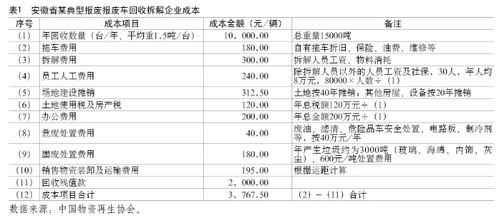 汽车报废的回收价值与成本分析