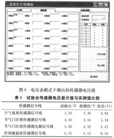 汽车怠速状态下电压的测量与分析