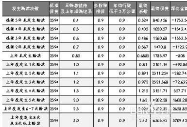 汽车保险费用大致是多少? 汽车保险费用大致是多少?