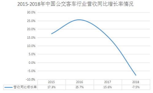 中国公共汽车的现状与未来趋势