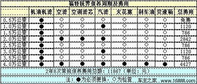 汽车的3挡性能与油耗分析