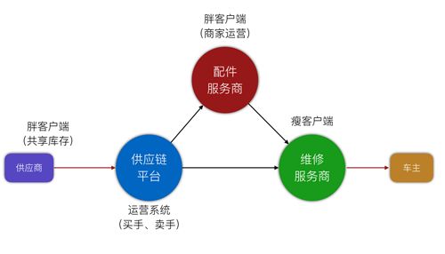 汽车配件店的盈利模式与经营策略分析 汽车配件店的盈利模式与经营策略分析