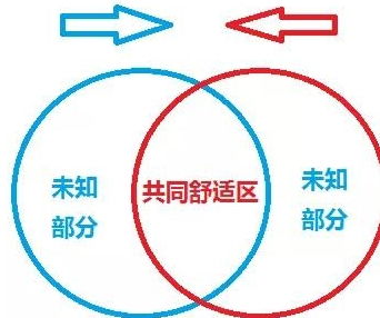 了解个人舒适区