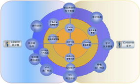 汽车配件的采购与管理