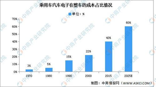 安徽车载汽车电子市场的现状与发展趋势