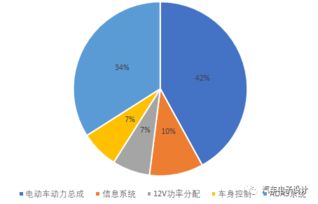 汽车芯片的重要性及其成本分析