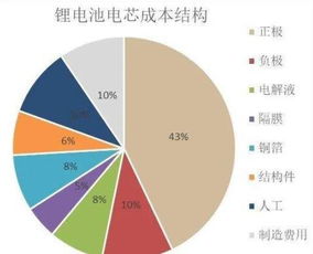 全油汽车电池的高昂成本与未来发展趋势