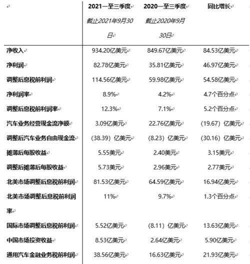通用汽车的财务状况