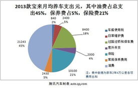 汽车加油价格与成本分析