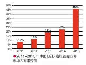 汽车近光LED灯的市场现状与价格趋势