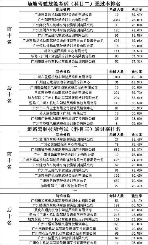 广州市汽车驾驶培训费用详解
