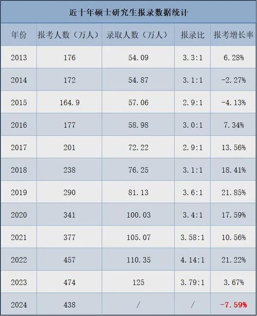 2023年高考报名人数较去年减少7万